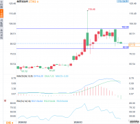 油价跌5%美伊和谈曙光乍现？