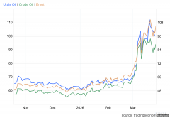 看懂阿曼和乌拉尔的人已经知道原油市场下一步
