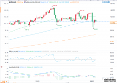 今日国际油价最新消息：原油跨夜巨震是获利回